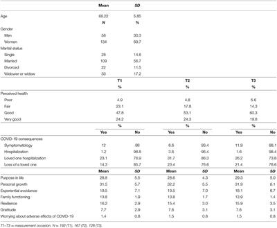 Longitudinal Impact of the COVID-19 Pandemic on Older Adults' Wellbeing